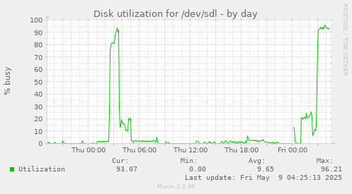 Disk utilization for /dev/sdl