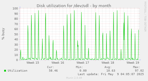 Disk utilization for /dev/sdl