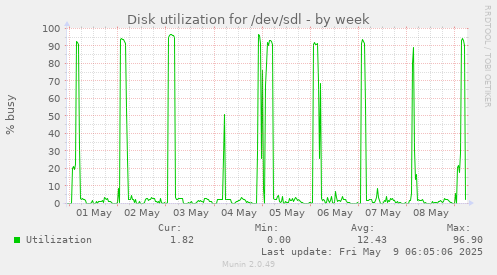Disk utilization for /dev/sdl
