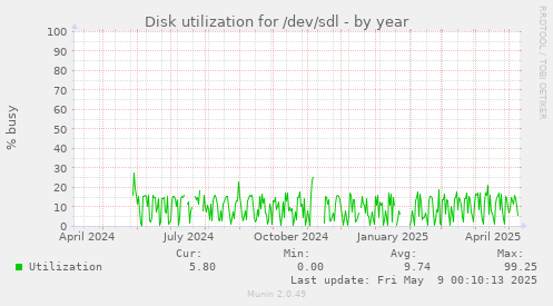 Disk utilization for /dev/sdl