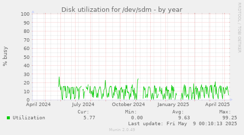 Disk utilization for /dev/sdm