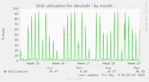 Disk utilization for /dev/sdn