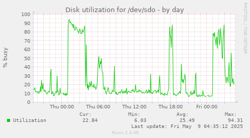 Disk utilization for /dev/sdo