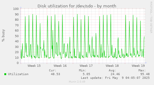 Disk utilization for /dev/sdo