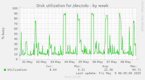 Disk utilization for /dev/sdo