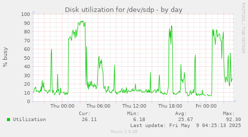 Disk utilization for /dev/sdp