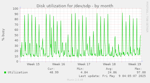 Disk utilization for /dev/sdp