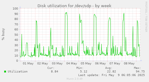 Disk utilization for /dev/sdp