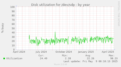 Disk utilization for /dev/sdp