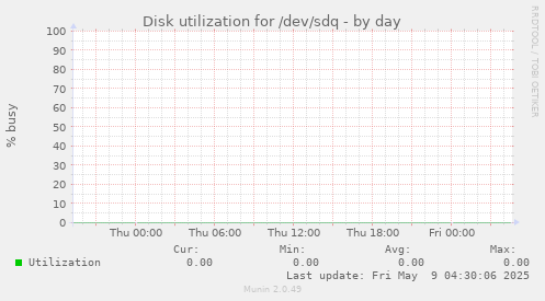Disk utilization for /dev/sdq