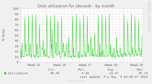 Disk utilization for /dev/sdr