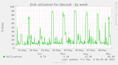 Disk utilization for /dev/sdr