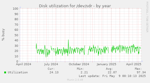 Disk utilization for /dev/sdr