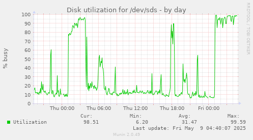 Disk utilization for /dev/sds