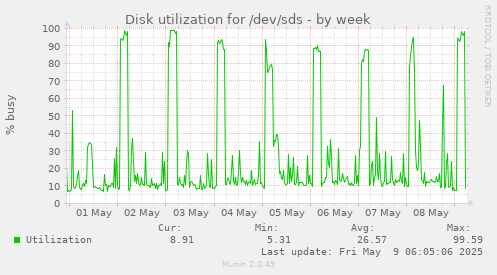 Disk utilization for /dev/sds
