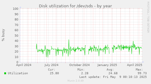 Disk utilization for /dev/sds