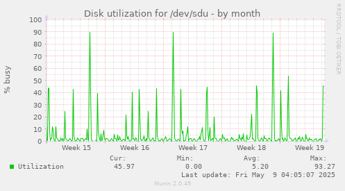 Disk utilization for /dev/sdu