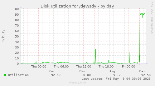 Disk utilization for /dev/sdv