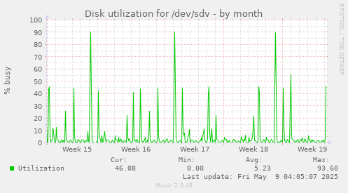 Disk utilization for /dev/sdv