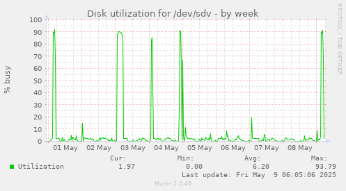 Disk utilization for /dev/sdv