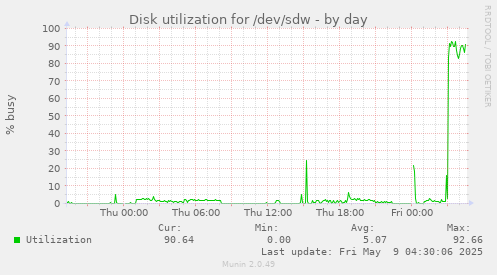 Disk utilization for /dev/sdw