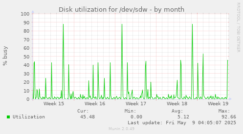 Disk utilization for /dev/sdw