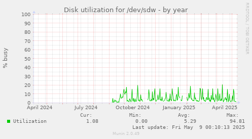 Disk utilization for /dev/sdw