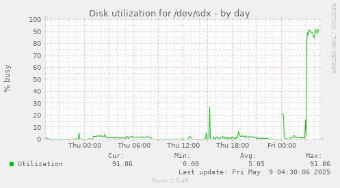 Disk utilization for /dev/sdx