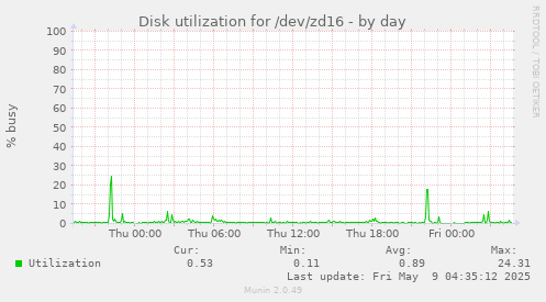 Disk utilization for /dev/zd16