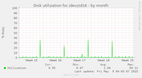 Disk utilization for /dev/zd16
