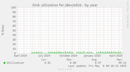 Disk utilization for /dev/zd16