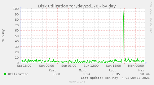 Disk utilization for /dev/zd176