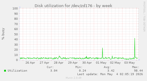 Disk utilization for /dev/zd176