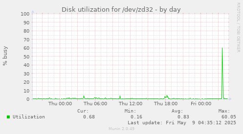 Disk utilization for /dev/zd32