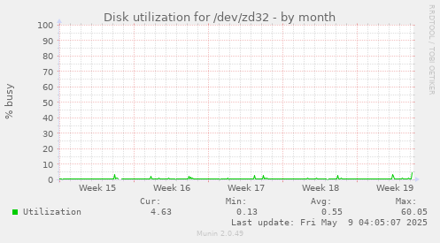 Disk utilization for /dev/zd32