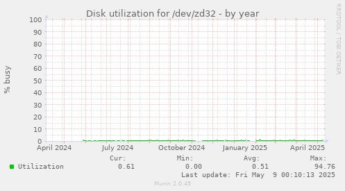 Disk utilization for /dev/zd32