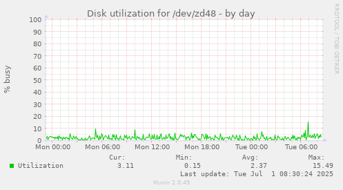 daily graph
