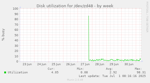 weekly graph