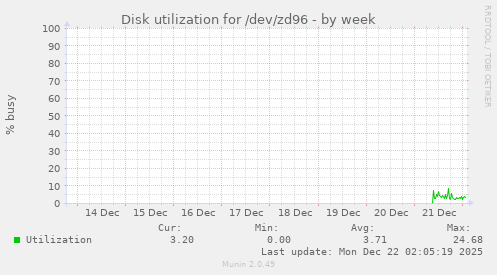 Disk utilization for /dev/zd96