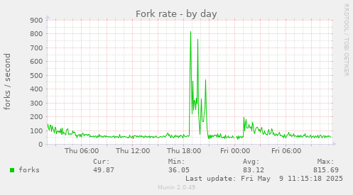 Fork rate