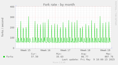 Fork rate