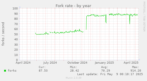 Fork rate