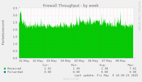 weekly graph