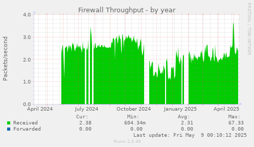Firewall Throughput