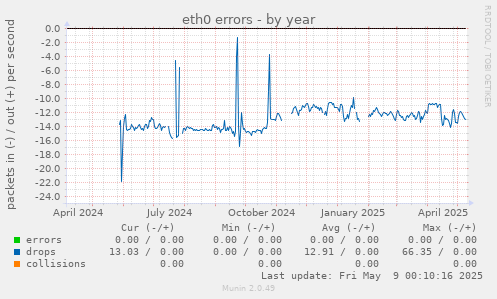 eth0 errors