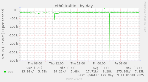 daily graph