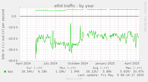 eth0 traffic