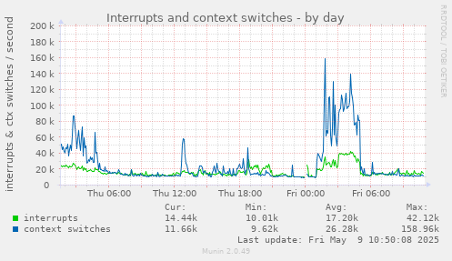 Interrupts and context switches