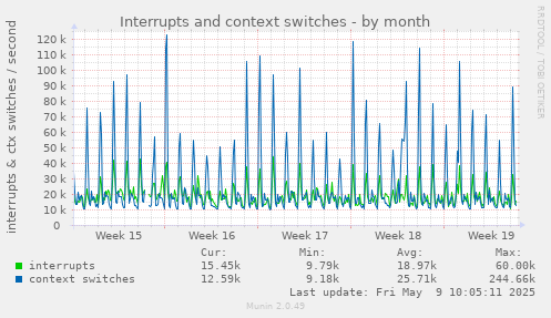 Interrupts and context switches
