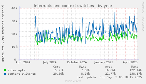 Interrupts and context switches